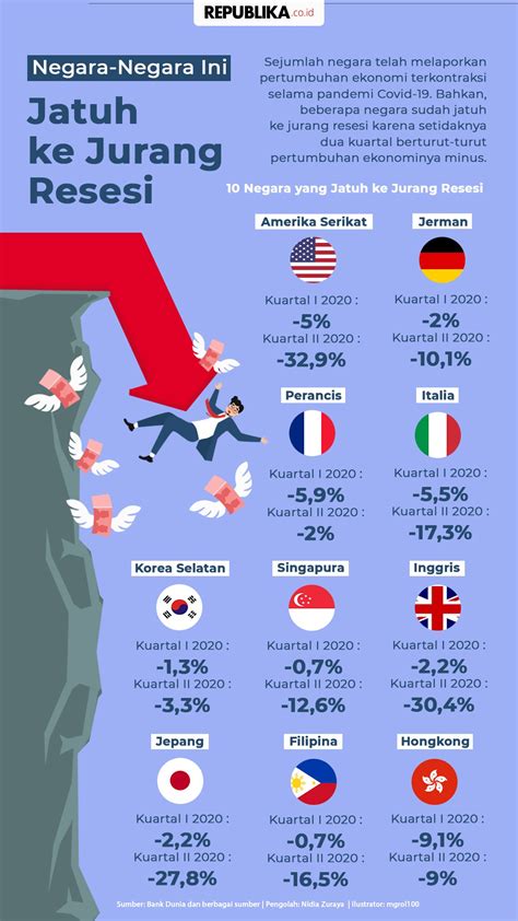 Infografis Negara Negara Yang Jatuh Ke Jurang Resesi Republika Online