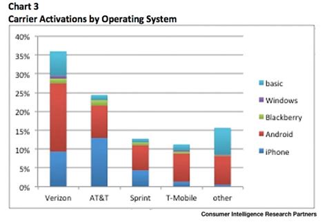 Verizon Sees More Android Activations Than All Other Carriers Android