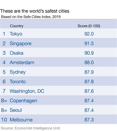Ranked These Are The Worlds Safest Cities