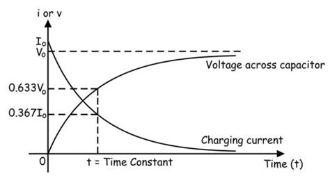 Charging A Capacitor Electrical4u