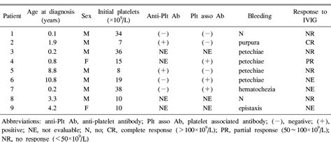 Table 1 From Role Of Cyclosporine A In Pediatric Patients With