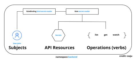 What Is RBAC In Kubernetes CSaju Blog