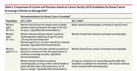 Recommendations About Mammography And Breast Cancer Screening From The