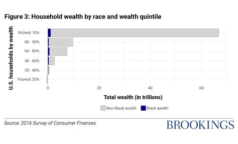 closing the racial wealth gap requires heavy progressive taxation of wealth brookings