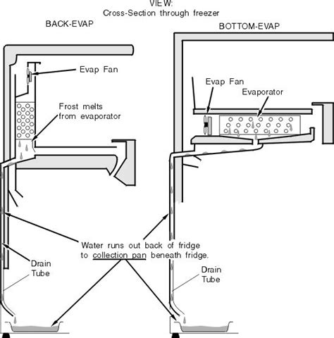 Typical Refrigerator Top Freezerdefrost Drain System Refrigerator