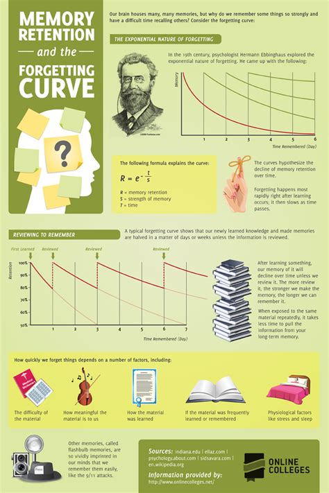 Memory Retention Infographics Mania