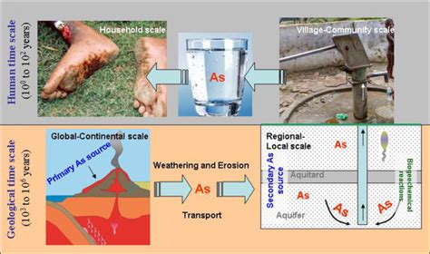 Arsenic Contamination In Groundwater India Vardhman Envirotech
