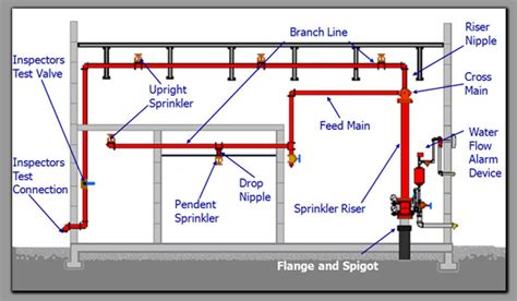 Residential Fire Sprinkler System Diagram