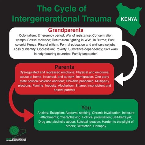 Intergenerational Trauma Vs Relationships Trauma Growth Catalysts