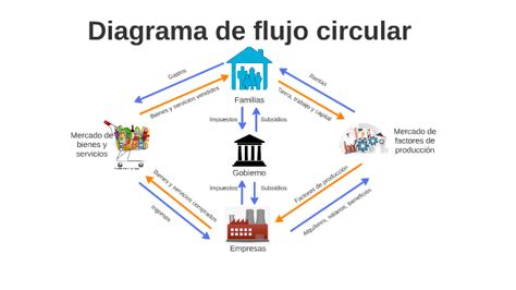 Diagrama De Flujo Circular Seonegativocom Images Images