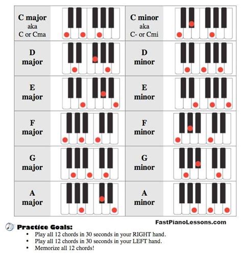 The 12 Most Common Chords On Piano Easy Lesson With Picture Chords