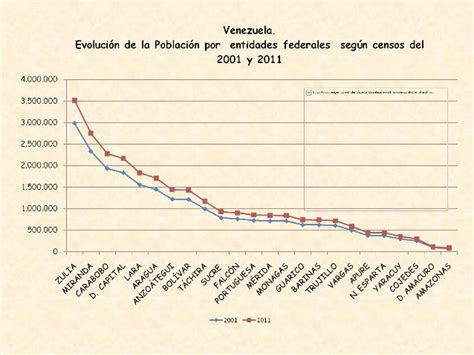 Evolución De La Población Venezolana Durante El Lapso Censal 2001 2011