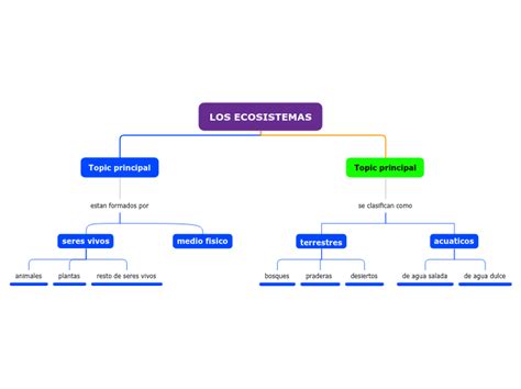 Ecosistema Mind Map The Best Porn Website