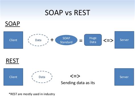 Web Services Architecture When To Use Soap Vs Rest Comtech