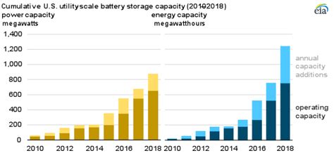Utility Scale Battery Storage Capacity Continued Its Upward Trend In