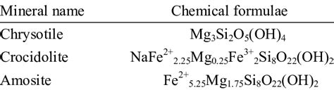 Chemical Formulae Of The Simulated Asbestos Download Table