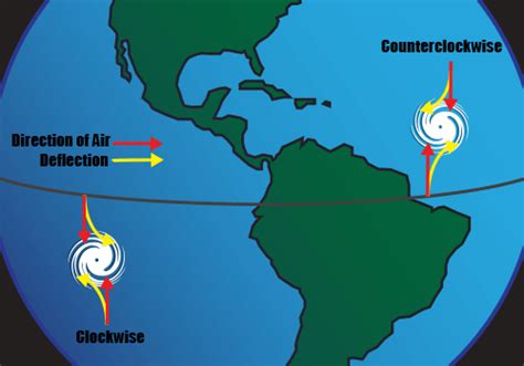What Is The Coriolis Effect Noaa Scijinks All About Weather