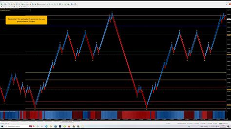 How The Renko Chart Can Help With Trading Decisions Youtube