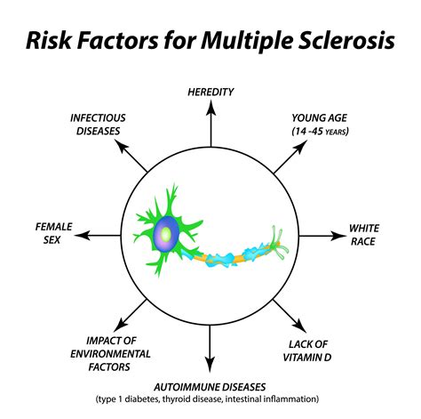 Risk Factors For Multiple Sclerosis Easydna Australia Home And Legal