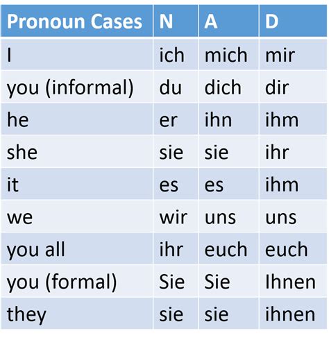 Sie Wichst Mich Learn German Pronouns Ich Mich Mir Language Free