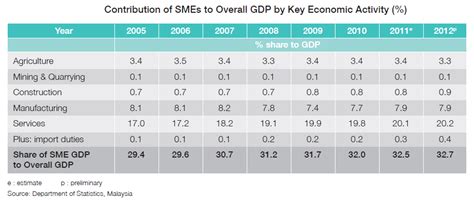 Here, we've narrowed down a list of reliefs for smes that are currently available or open for applications in 2021, based on information we had. Malaysia's SME statistics, and e-commerce readiness ...