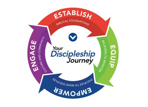 Discipleship Journey Victory Church Of The Bay Area