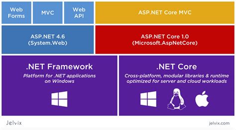 Difference Between Asp Net Framework And Asp Net Core 2021 Images And