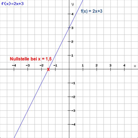 Ergeben sich bei der nullstellenbestimmung gleichungen, für die man (anders als bei linearen und quadratischen funktionen) im allgemeinen keine lösungsformeln mehr zur verfügung hat. Differentialrechnung: Funktionsuntersuchungen