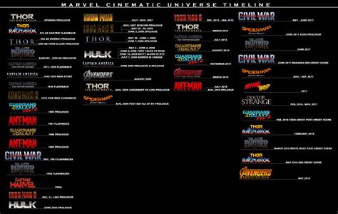 The Chronicles Of The Mcu Timeline A Helpful Guide For Those Who Care
