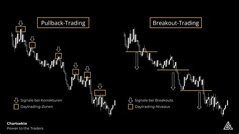 Daytrading lernen für Anfänger Kostenloser Guide