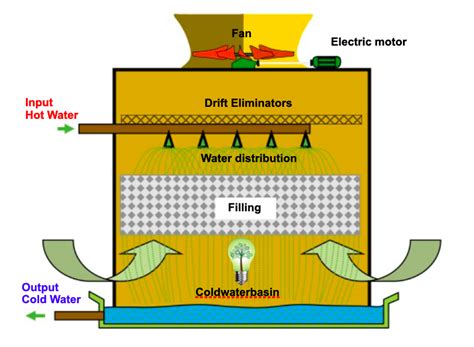 How Do Cooling Towers Work Viridis Engineering Sdn Bhd