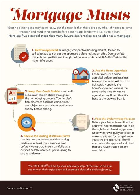 Mortgage Musts Infographic