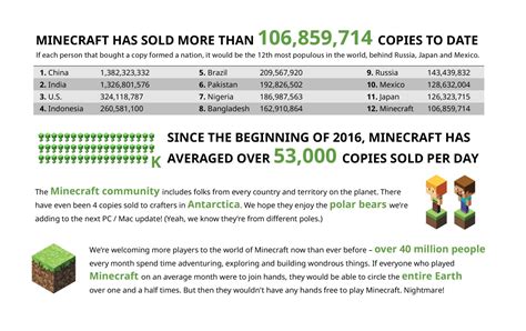 Minecraft Has Sold Over 100 Million Copies Worldwide Gaming Respawn
