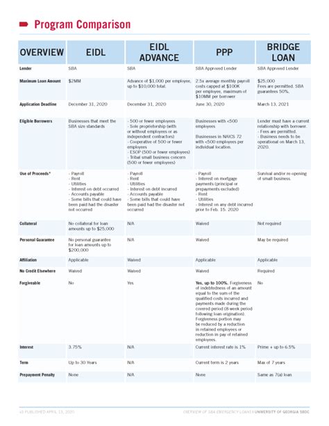 Sba Loan Overview Comparison Chart University Of Georgia Small