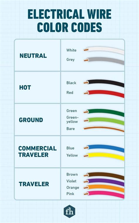Understanding Electrical Wire Color Codes Electrical Wiring Home