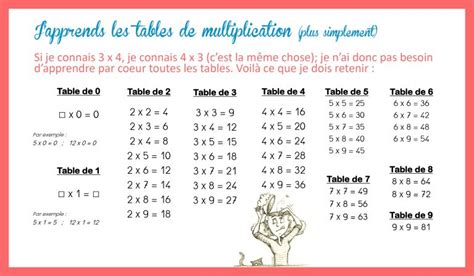 Apprends ici toutes les tables de multiplication de cm1, ce1 et ce2. Tables de multiplication (simplifiées) | Table de ...