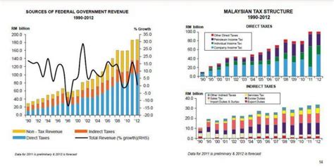 Income derived from malaysian sourced is assessed on a yearly basis for companies as well as individuals. Malaysia's Federal Government Finance (1985-2012), OPEX ...