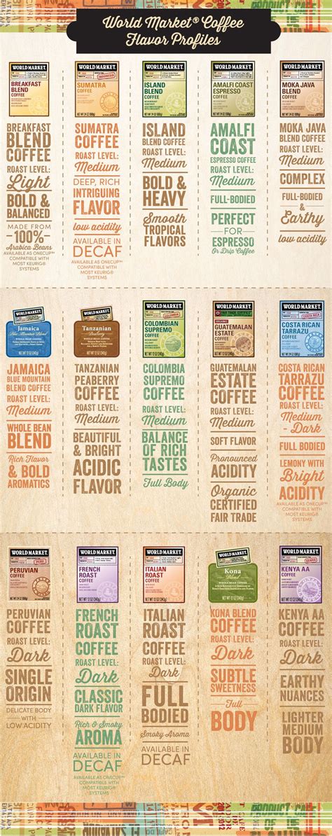 World Market Coffee Flavor Profiles Coffee Flavor Coffee Infographic