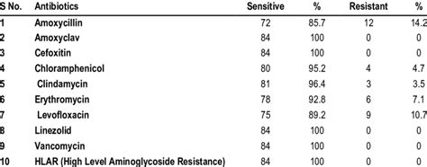 Antibiotic Susceptibility Pattern Among Gram Positive Aerobic Organism