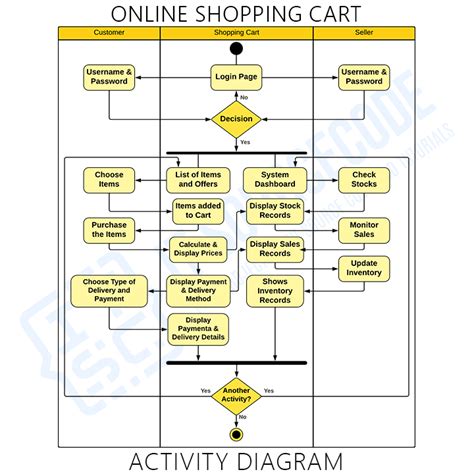 Free Editable Online Shopping Uml Activity Diagram Ed Vrogue Co