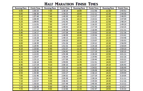 Half Marathon Training Pace Chart Reviews Of Chart