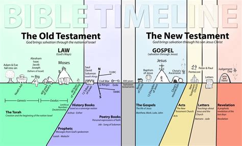 Bible Timeline Chart Gallery Of Chart 2019