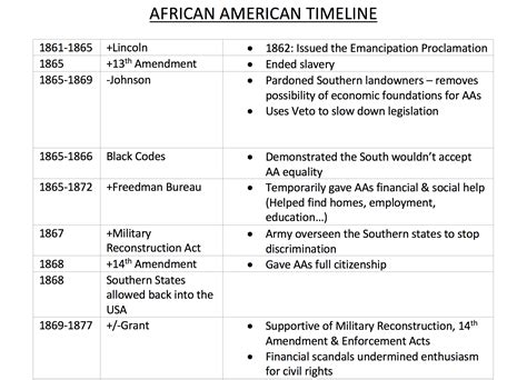 Civil Rights In The Usa 1865 1992 African Americans Timeline Teaching Resources