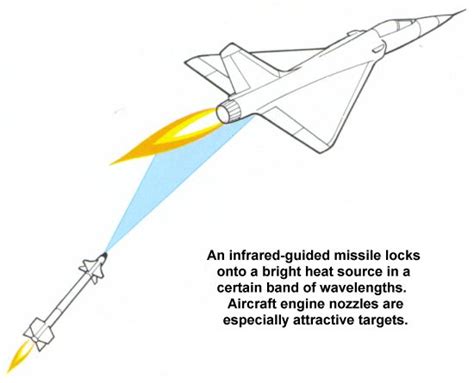 As far as the actual homing, the missile either has mechanical controls (really old missiles) or a processor that figures out where the target is and then moves the fins on the missile to steer until the nose points at the target. Hell is hot and that's where the homing.. - Butcher Knife ...