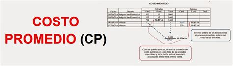 ADMINISTRACIÓN MODERNA COSTO PROMEDIO CP