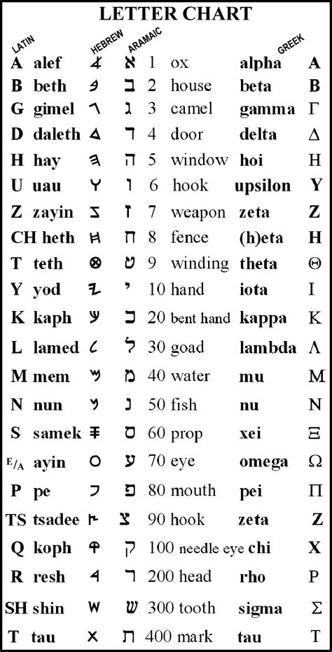 For translation hebrew to english, enter the text into the upper window. ALPHABET