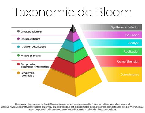 Bloom S Taxonomie