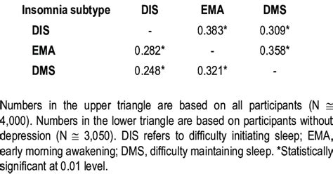 Pearson Correlation Coefficient Among Insomnia Subtypes 2003 Download Scientific Diagram