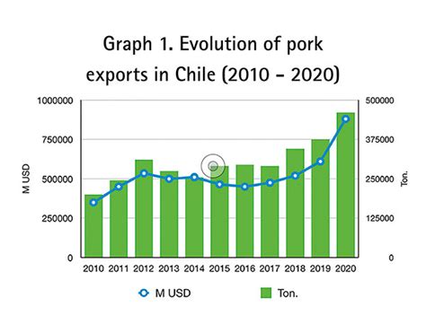 Export The Engine Of The Pork Industry In Chile