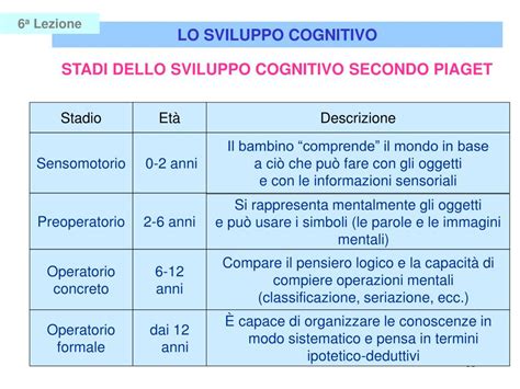Ppt Lo Sviluppo Cognitivo Powerpoint Presentation Free Download Id